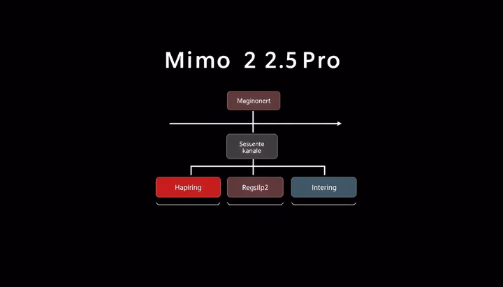 Architekturdiagramm von Xiaomis MiMo-V2.5-Pro, das Audio-, Bild- und Textverarbeitung zeigt.
