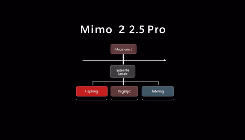 Architekturdiagramm von Xiaomis MiMo-V2.5-Pro, das Audio-, Bild- und Textverarbeitung zeigt.